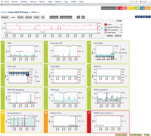 2 Days Tab of a Firewall with Overview Graph and Sensor Mini Graphs